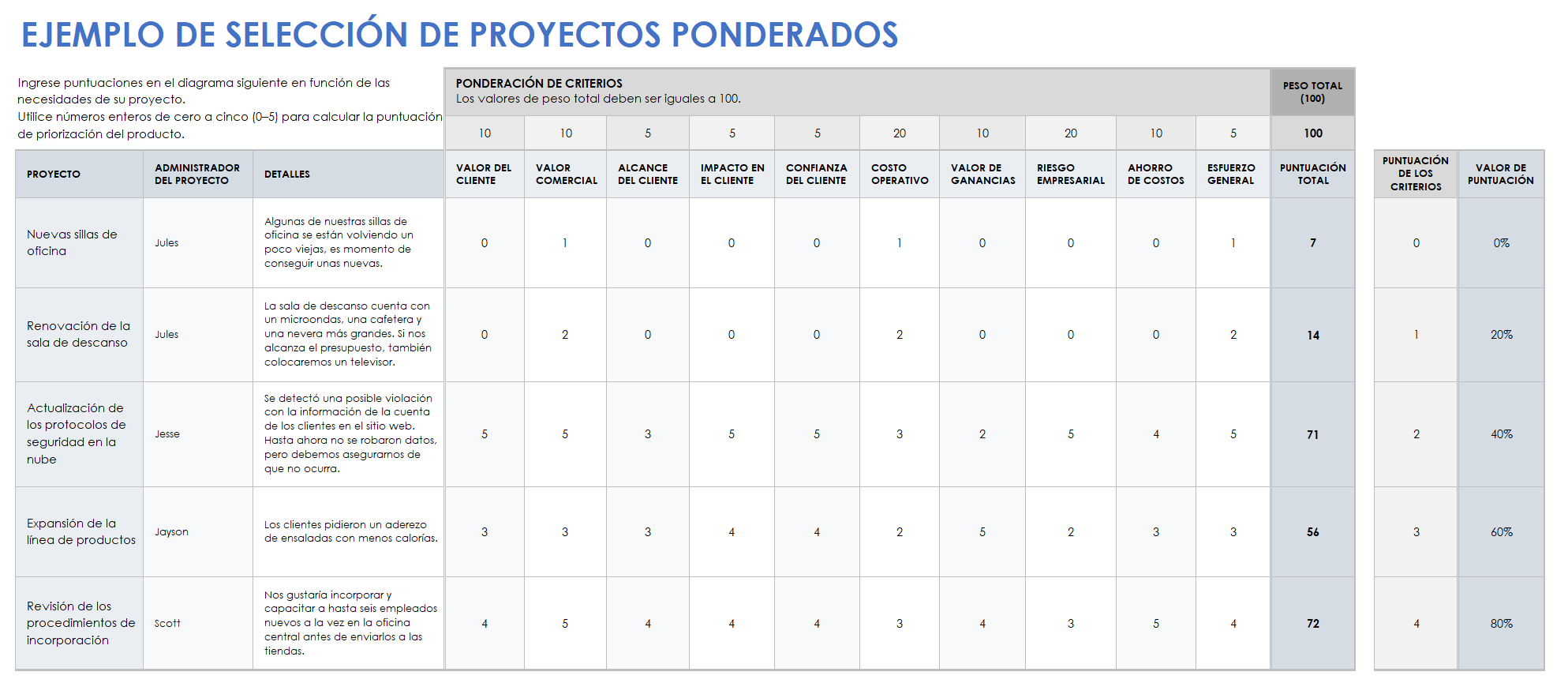 Ejemplo de selección de proyecto ponderado