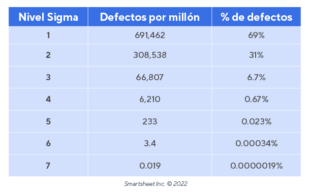 Niveles Seis Sigma Defectos